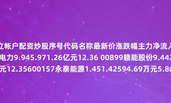 股票独立帐户配资炒股序号代码名称最新价涨跌幅主力净流入主力净占比1600452涪陵电力9.945.971.26亿元12.36 00899赣能股份9.442.613869.45万元12.35600157永泰能源1.451.42594.69万元5.8@00958电投产融6.781.352290.18万元11.04V00149廊坊发展5.631.441694.03万元21.79f00023浙能电力5.2
